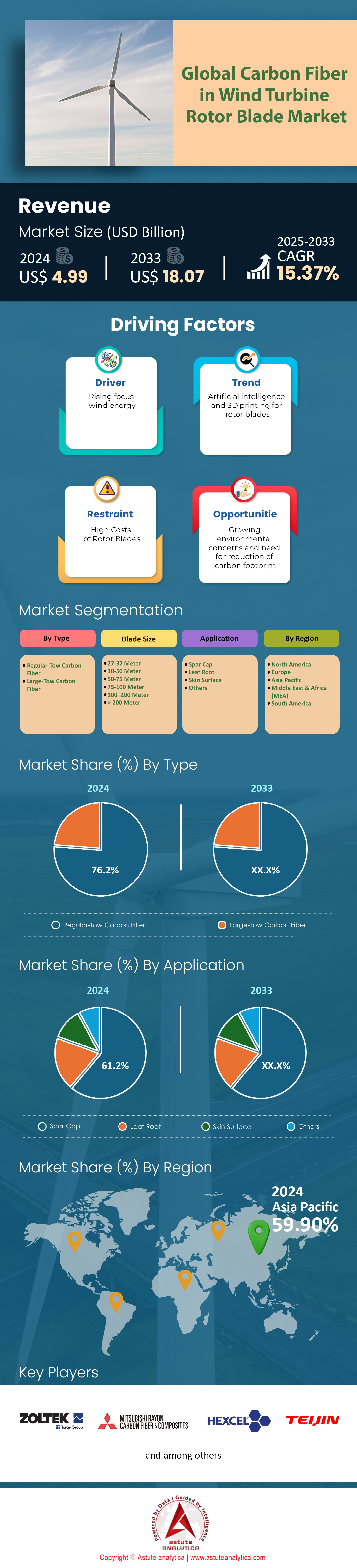 La fibre de carbone sur le marché des pales de rotor d’éoliennes